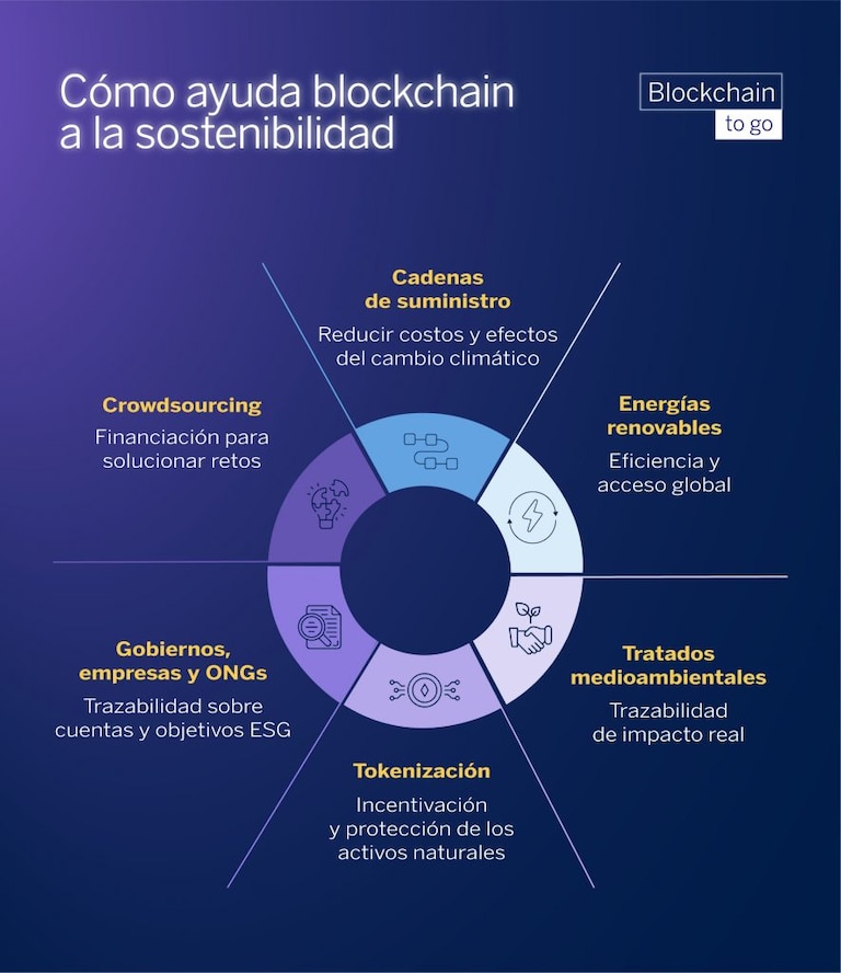 Gráfico de cómo ayuda blockchain a la sostenibilidad