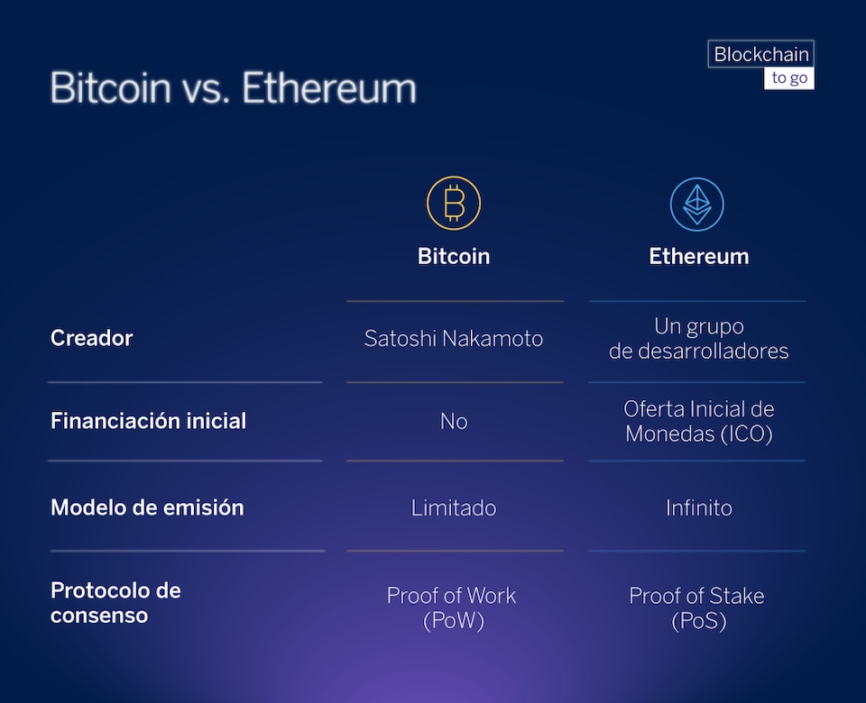 Gráfico mostrando las diferencias entre Bitcoin y Ethereum