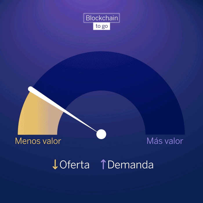 Gráfico sobre el valor de Bitcoin 