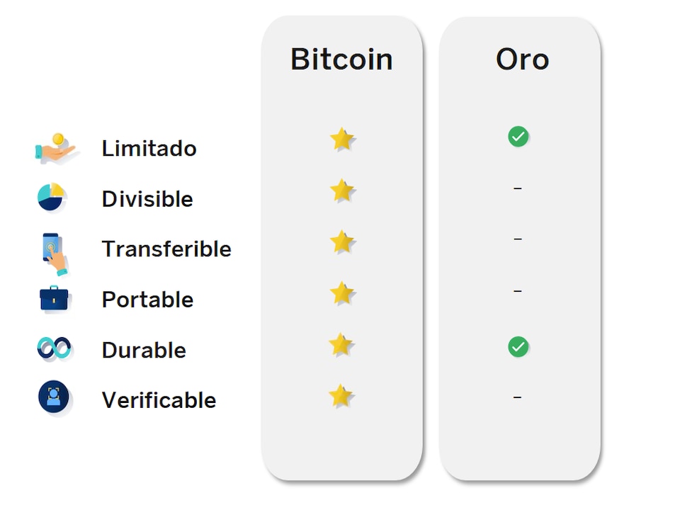 Bitcoin vs Oro