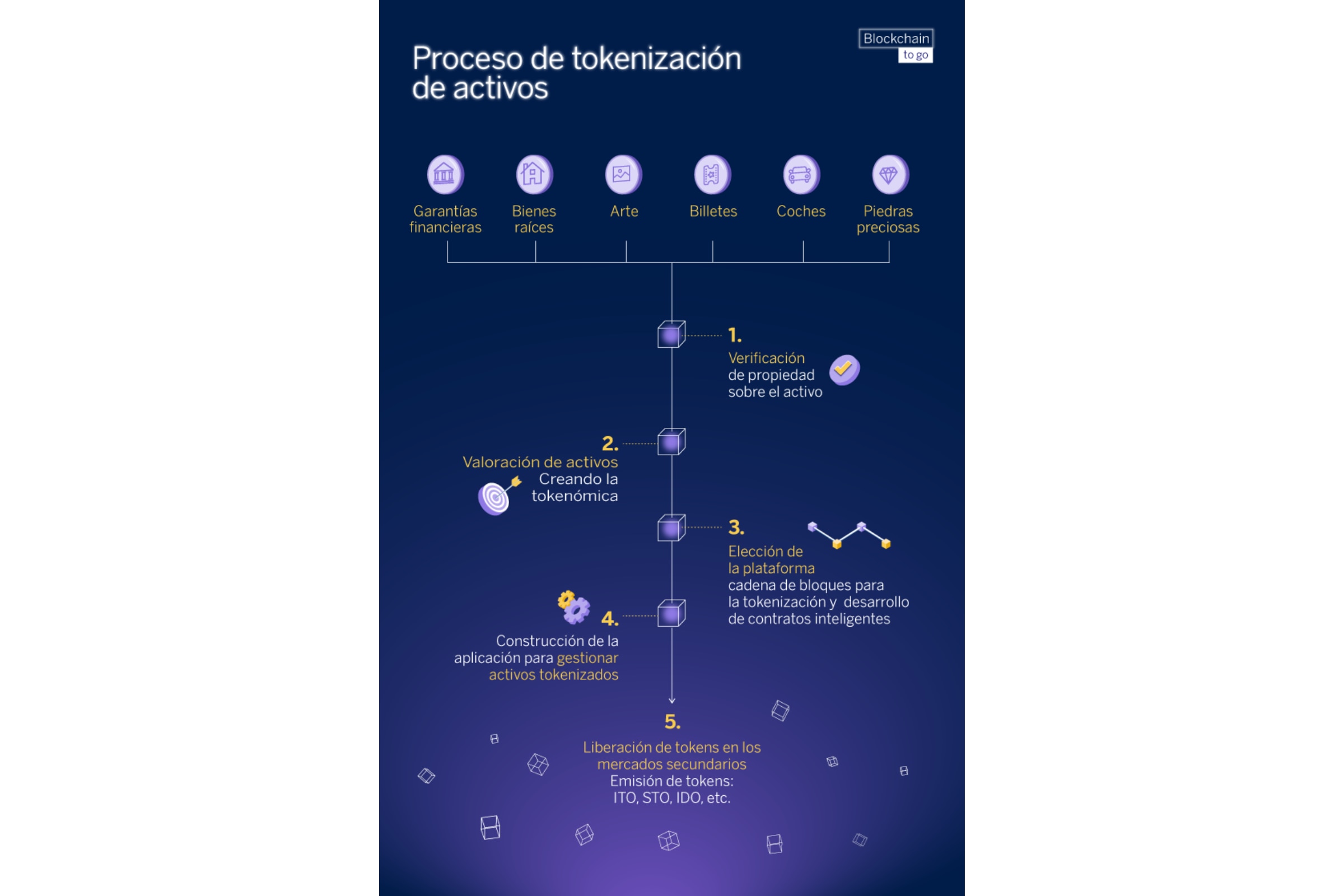 Gráfico del proceso de tokenización de activos
