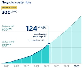 Gráfico mostrando el compromiso de sostenibilidad del BBVA hasta el año 2025