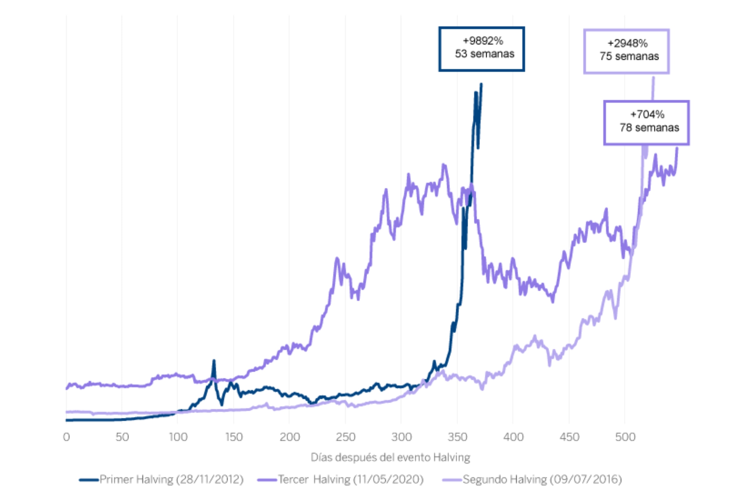 Gráfico sobre el evento Halving de Bitcoin
