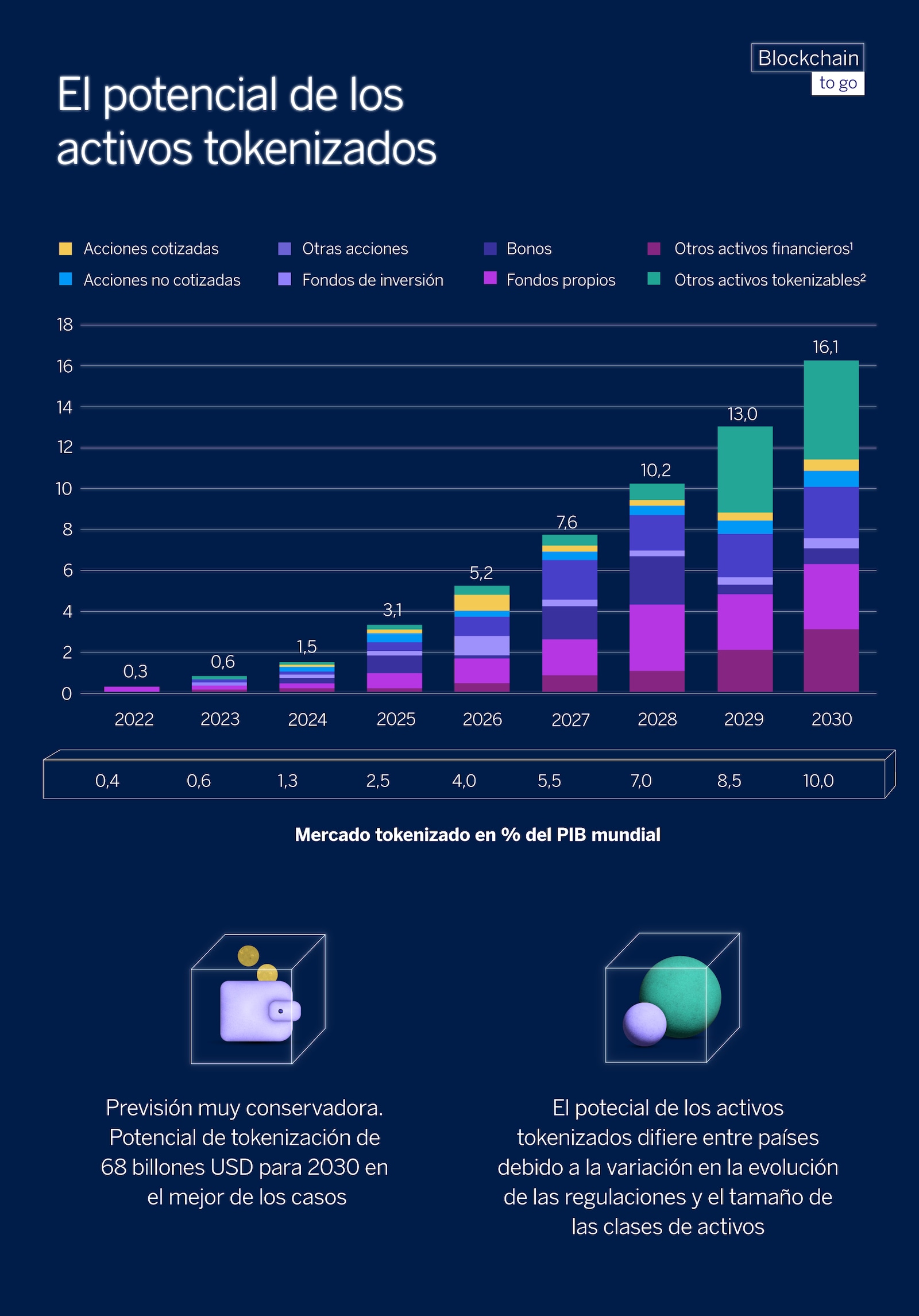 Gráfico del potencial de los activos tokenizados
