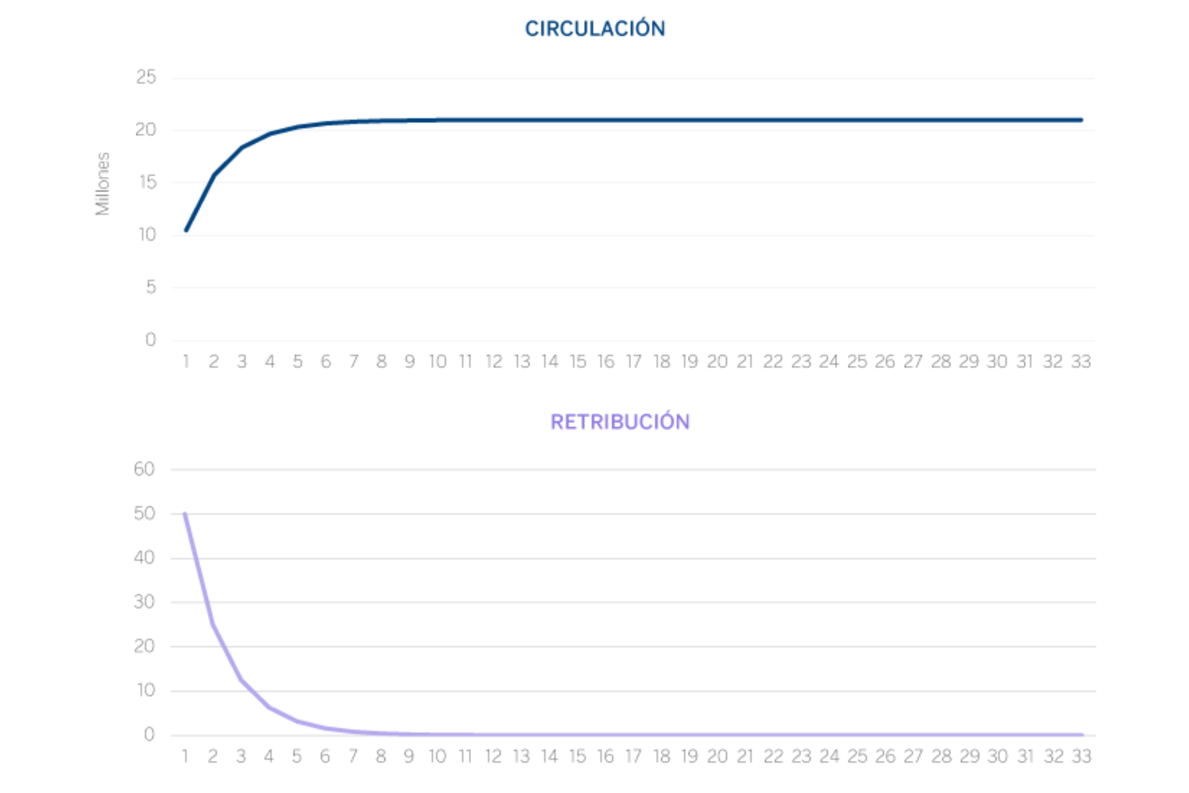 Gráfico de bitocin en circulación en 2009