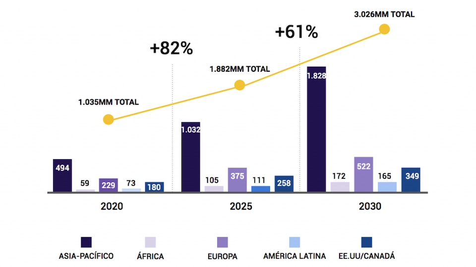 Gráfico de como las transacciones electrónicas se duplicarán de aquí a 2030