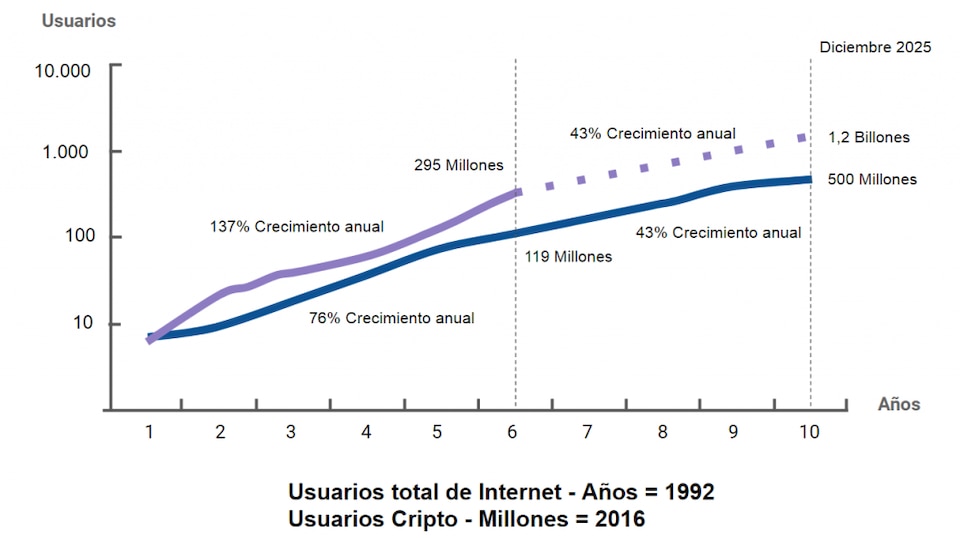 Gráfico del crecimiento anual de usuarios Cripto vs usarios de Internet