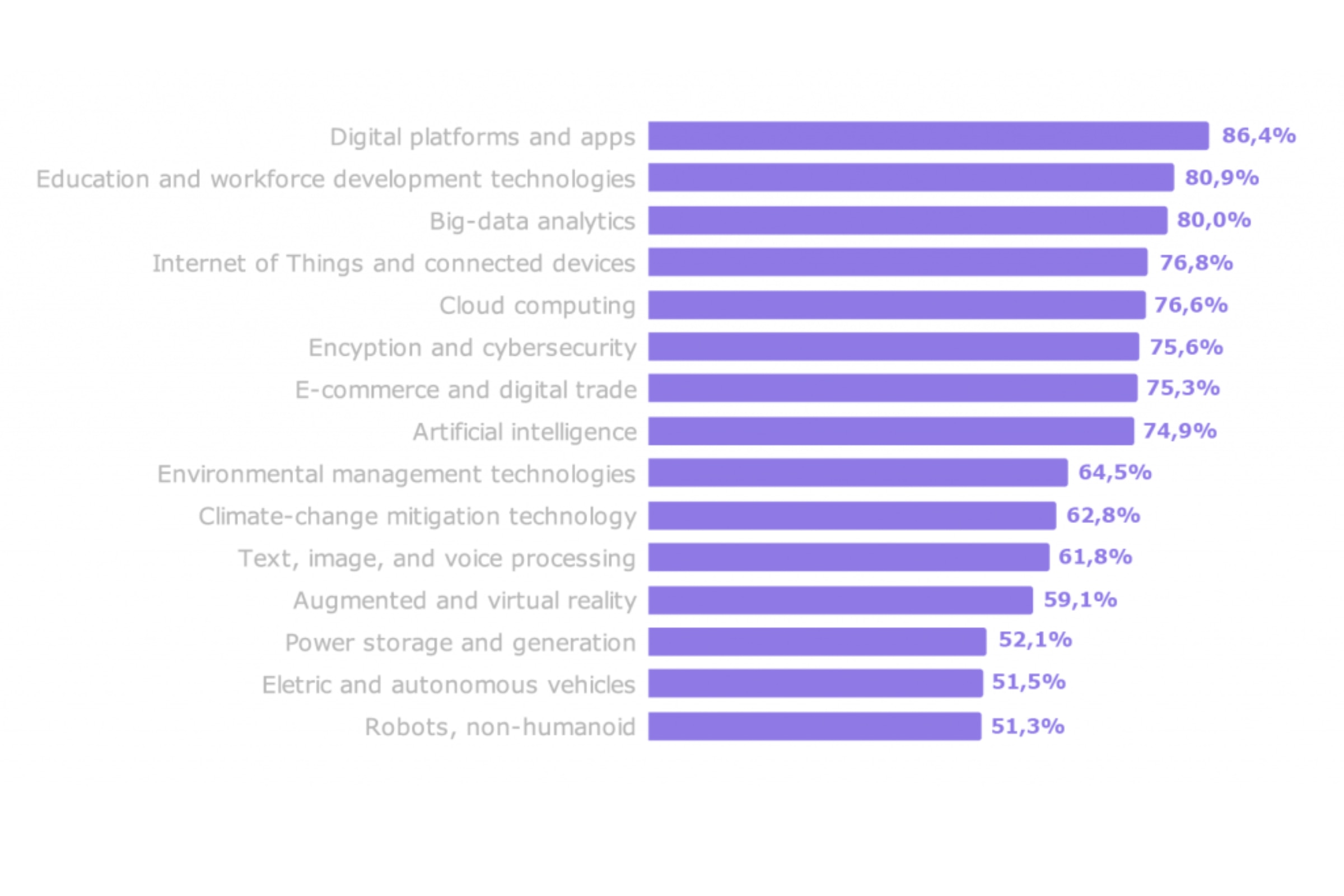 Gráfico del ranking de tecnologías susceptibles de ser adaptadas por las empresas entre 2023 y 2027