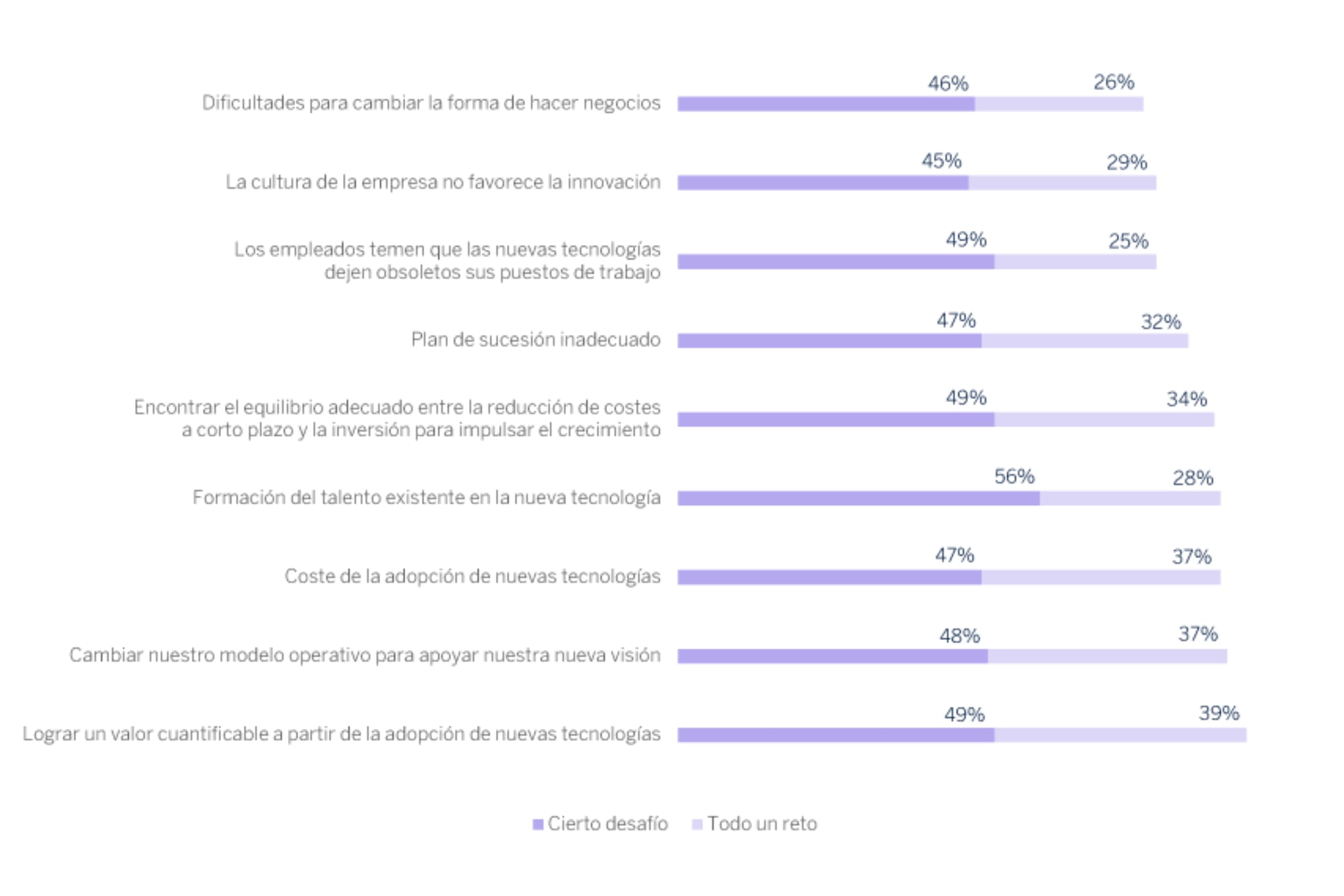 Gráfico de los desafíos en la transformación interna de las empresas en Estados Unidos en 2023