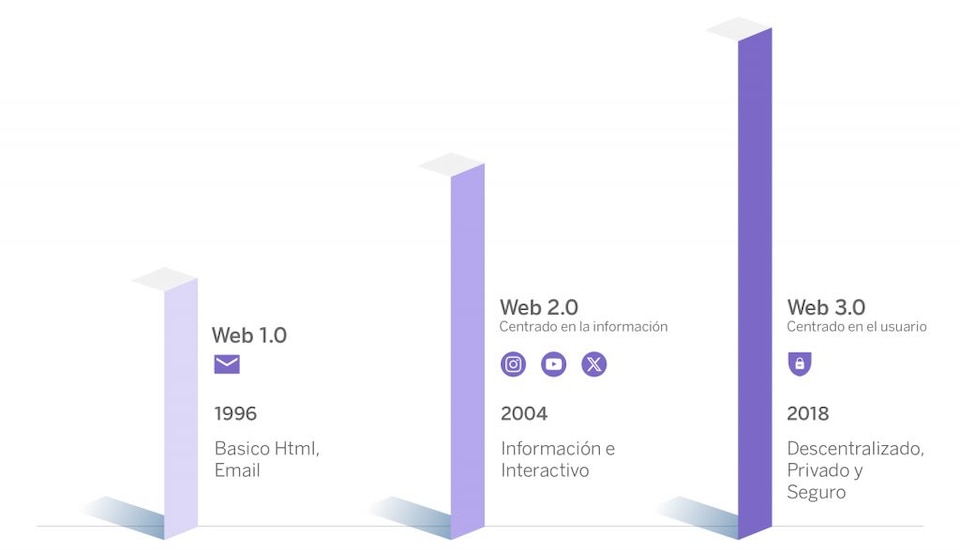 Gráfico de las tres webs