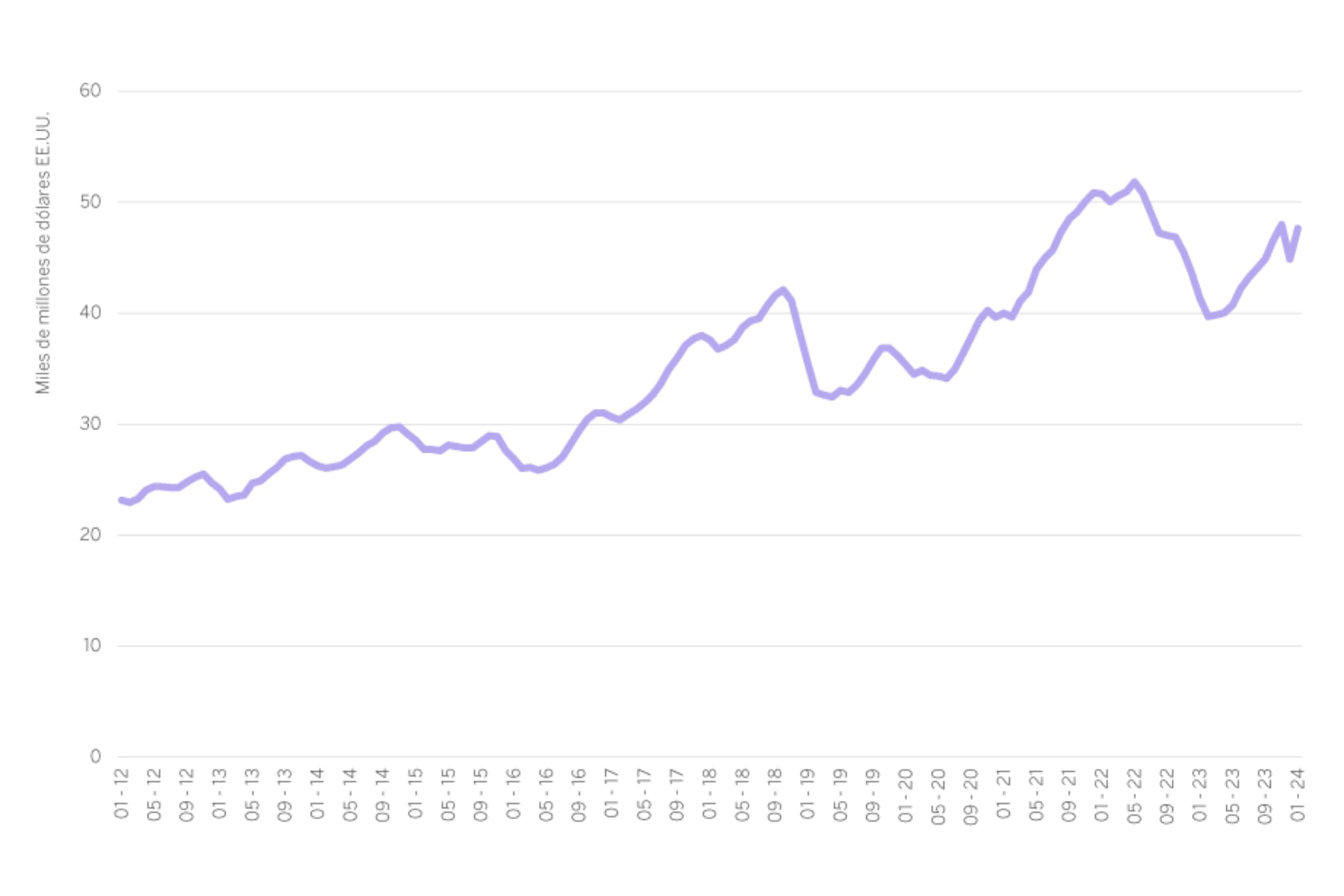 Gráfico del volumen mundial de facturación de semiconductores de 2012 a 2024, por meses