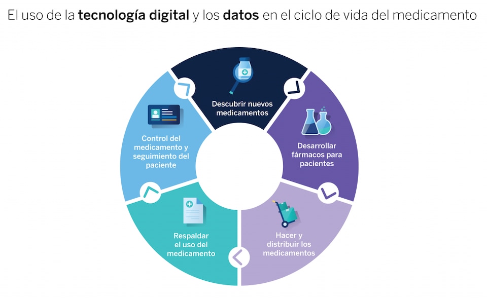 Gráfico del uso de la tecnología digital y los datos en el ciclo de vida del medicamento