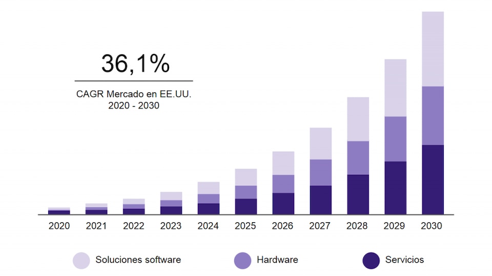 Gráfico de la inteligencia artificial estadounidense en el mercado de la salud (2020-2030)