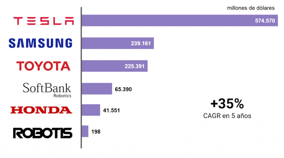 Gráfico de las perspectivas para el valor de ventas en el mercado global de robots humanoides