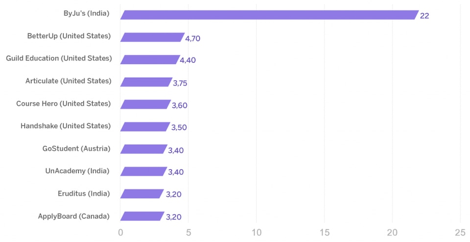 Gráfico de los principales unicornios EdTech a nivel mundial en 2023 por valoración