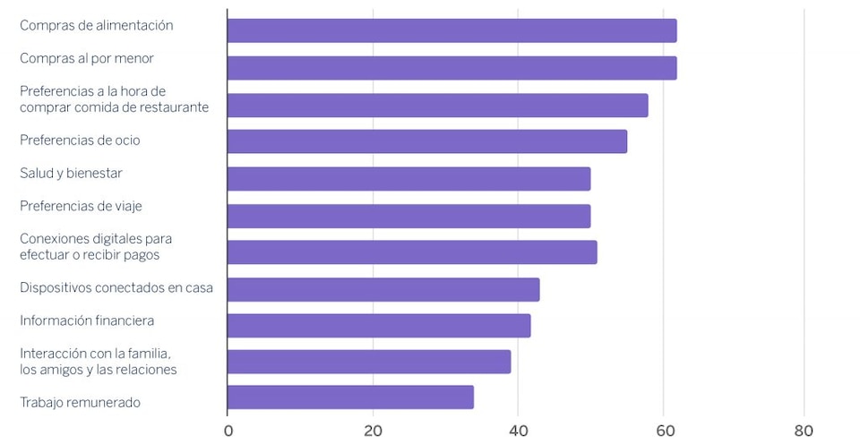 Gráfico de la cuota mundial de consumidores que integrarían las super aplicaciones en sus experiencias vitales