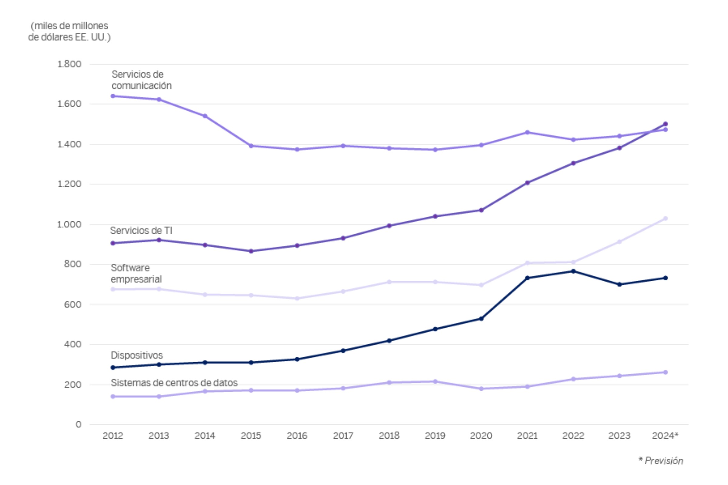 Gráfico de la proyección del gasto mundial en tecnologías de la información 2012-2024, por segmentos