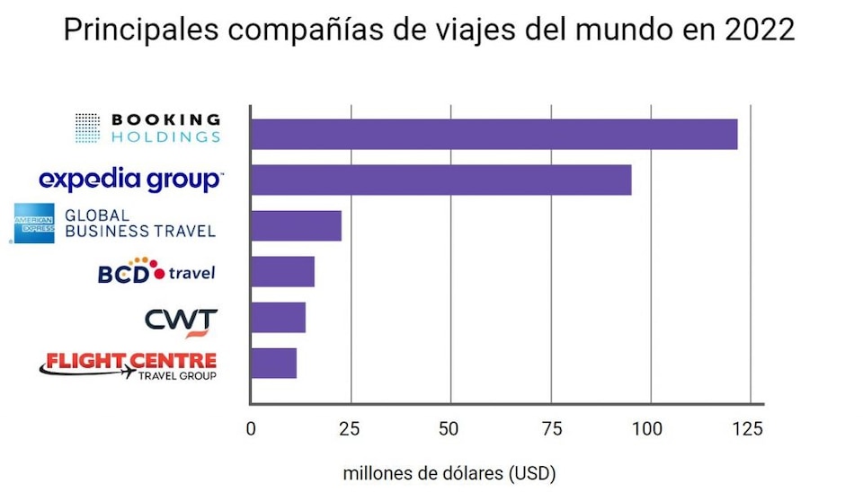 Gráfico de las principales compañias de viajes del mundo en 2022