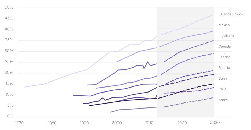 Gráfico de los índices de obesidad previstos hasta 2030
