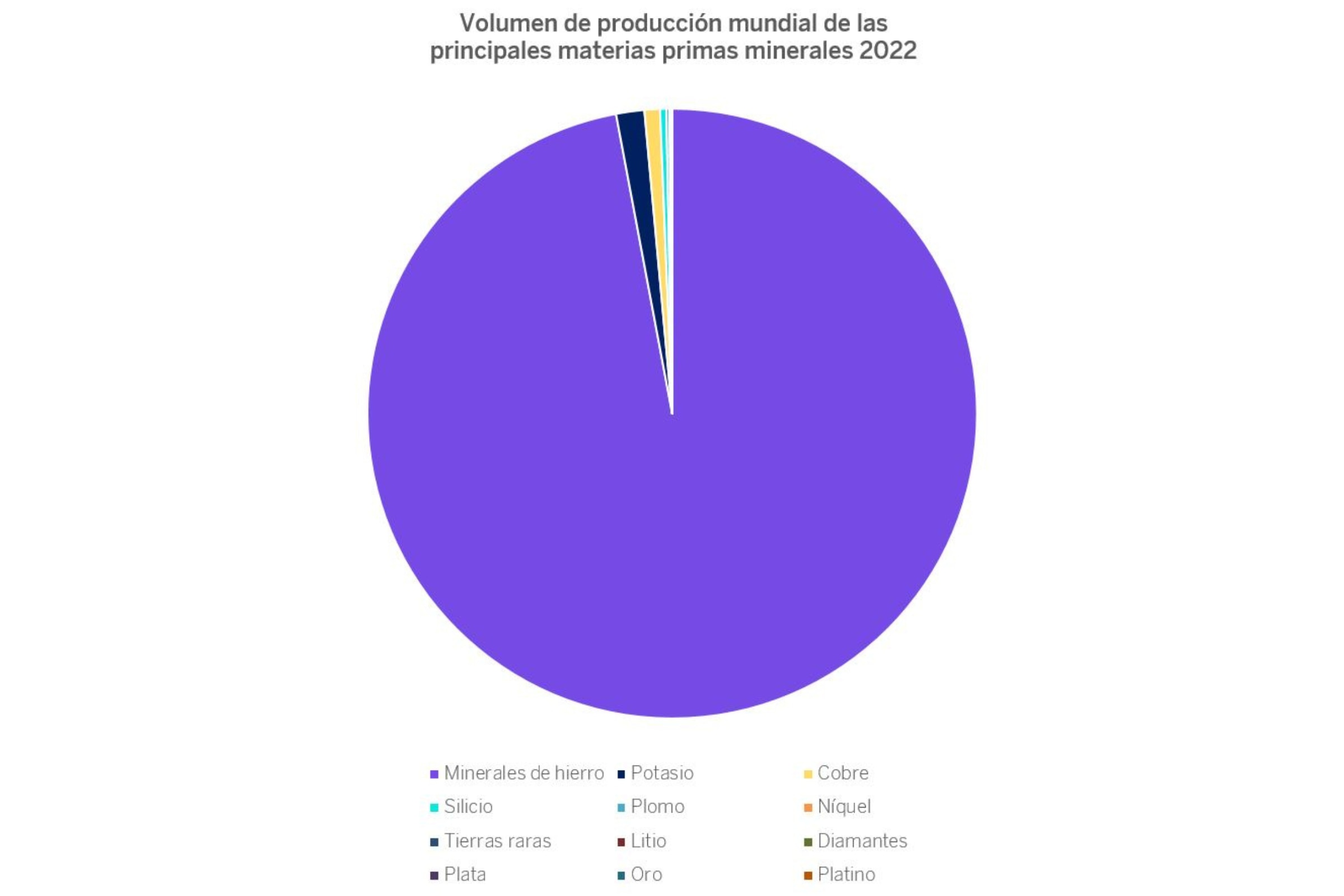 Gráfico del volumen de producción mundial de las principales materias primas minerales 2022