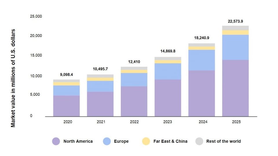 Gráfico de valoración del mercado mundial de AgTech entre 2020 y 2025