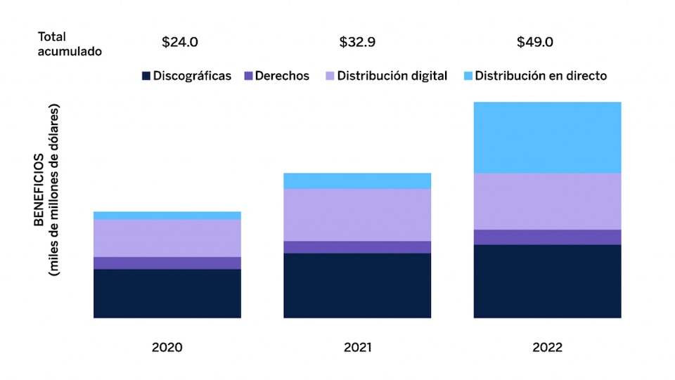 Gráfico sobre la facturación de los soportes musicales por segmento (2020-2022)