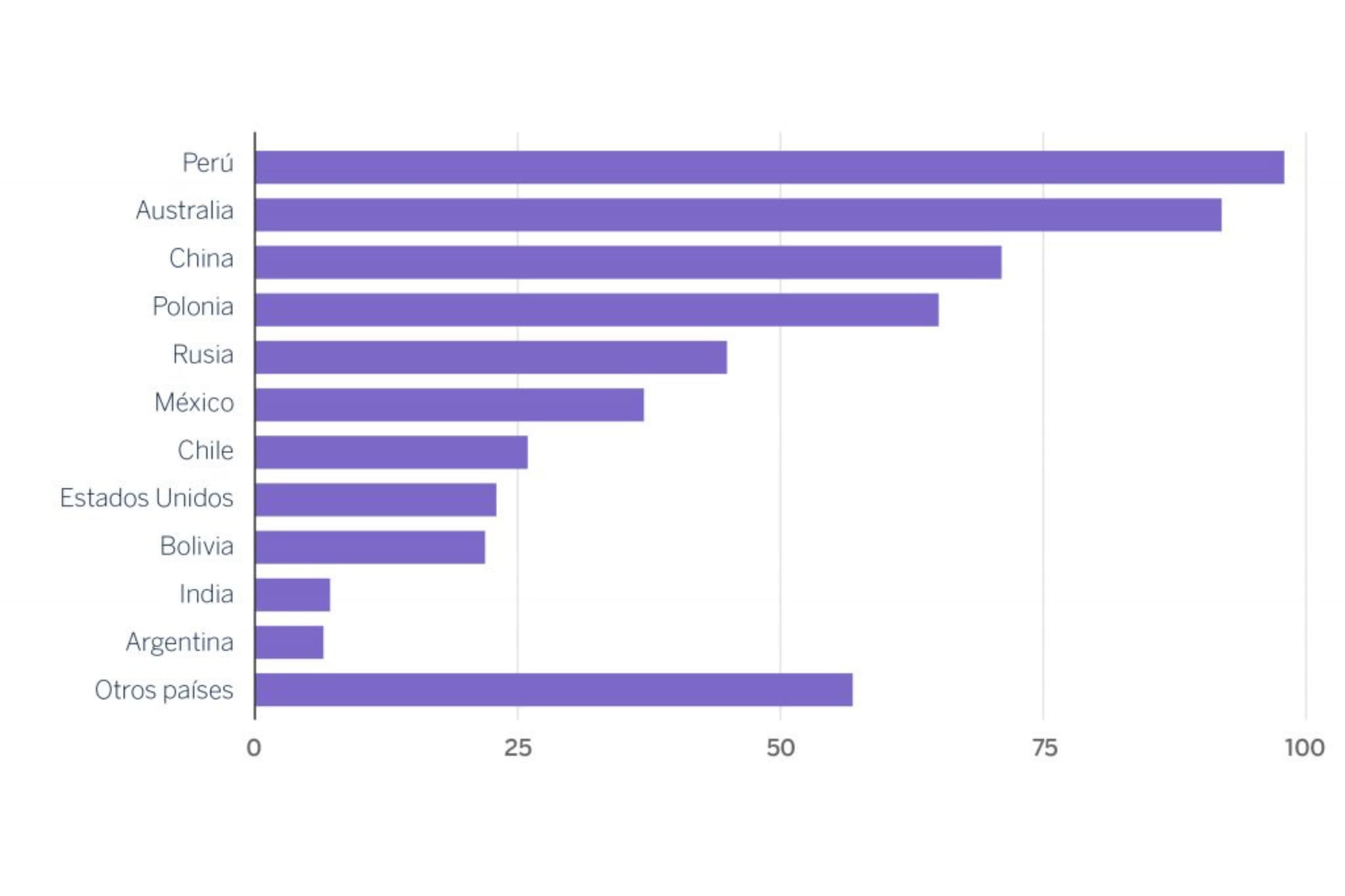 Gráfico del ranking de los países con mayores reservas de plata en 2022 (en miles de toneladas métricas)