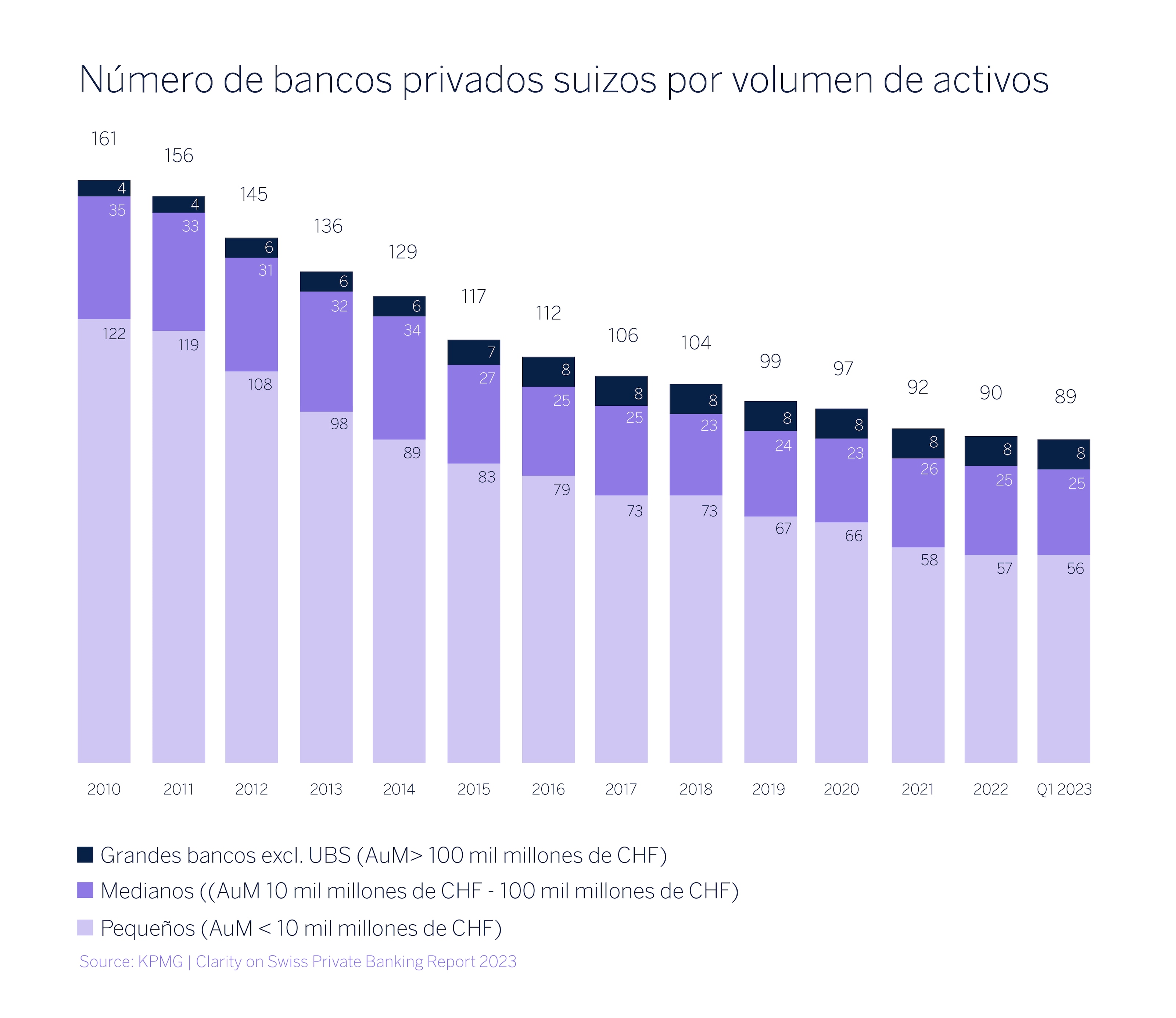 Número de bancos privados suizos por volumen de activos