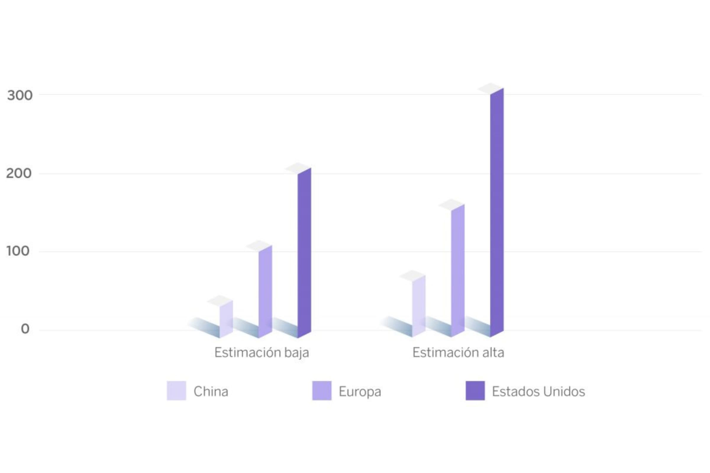 Gráfico del volumen estimado del sector de la micromovilidad en 2030