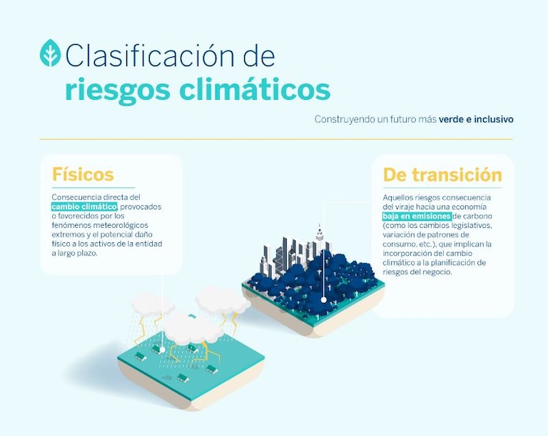 Gráfico de la clasificación de riesgos climáticos