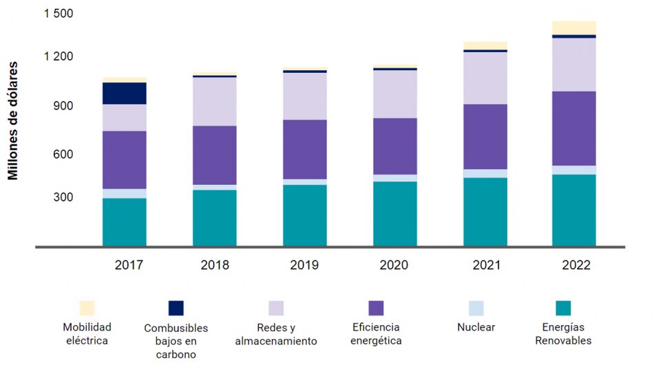 Gráfico de la inversión mundial en energía