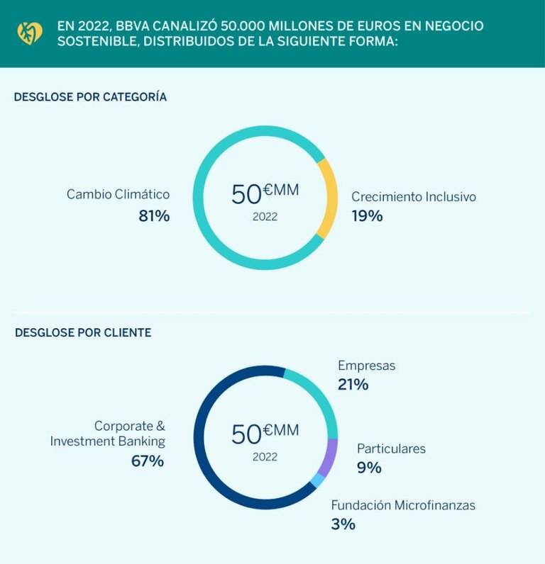 Gráfico - BBVA Canalizó 50.000 Millones de Euros en Negecio Sostenible