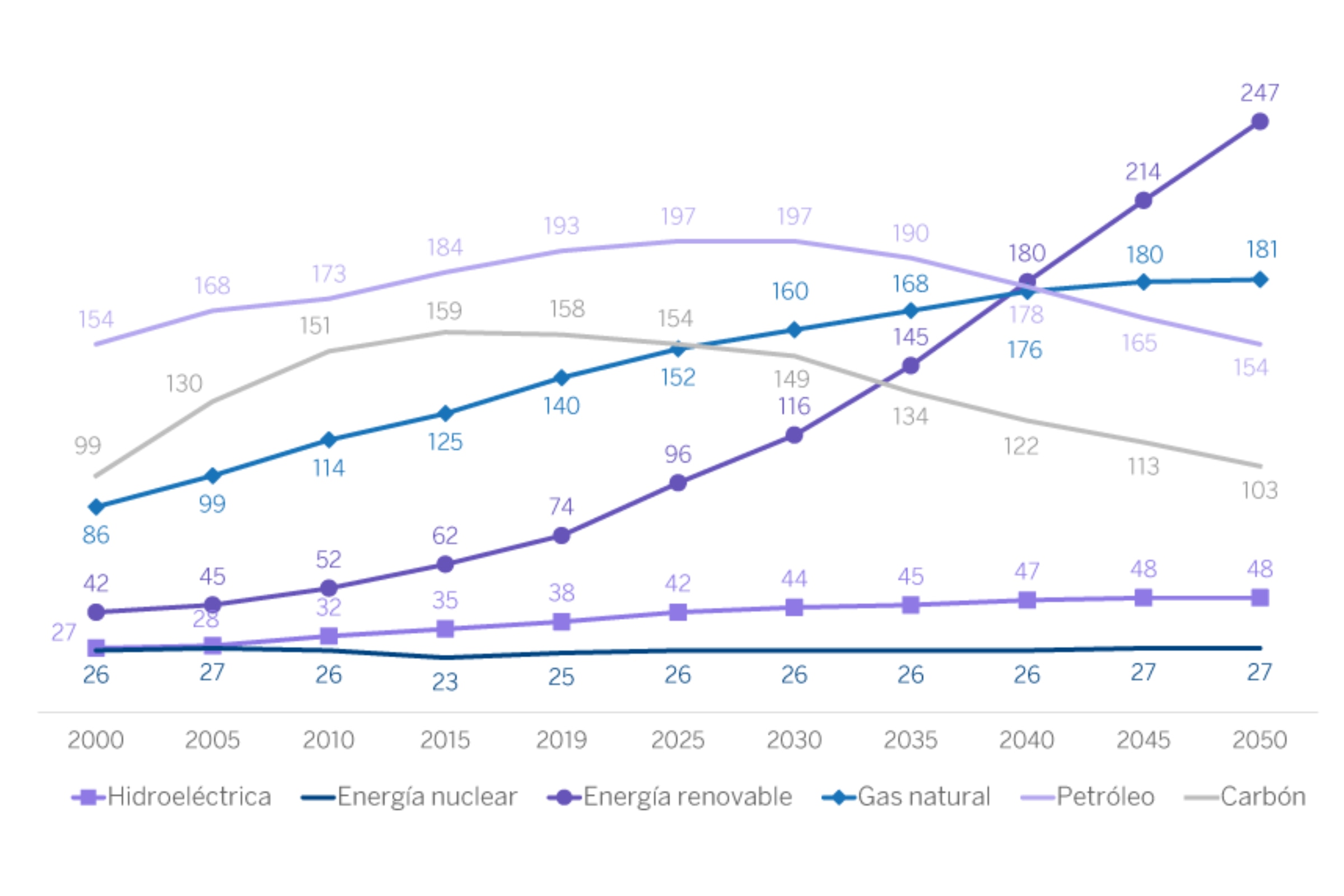 Gráfico del consumo mundial de energía hasta 2050, por fuenta de energía