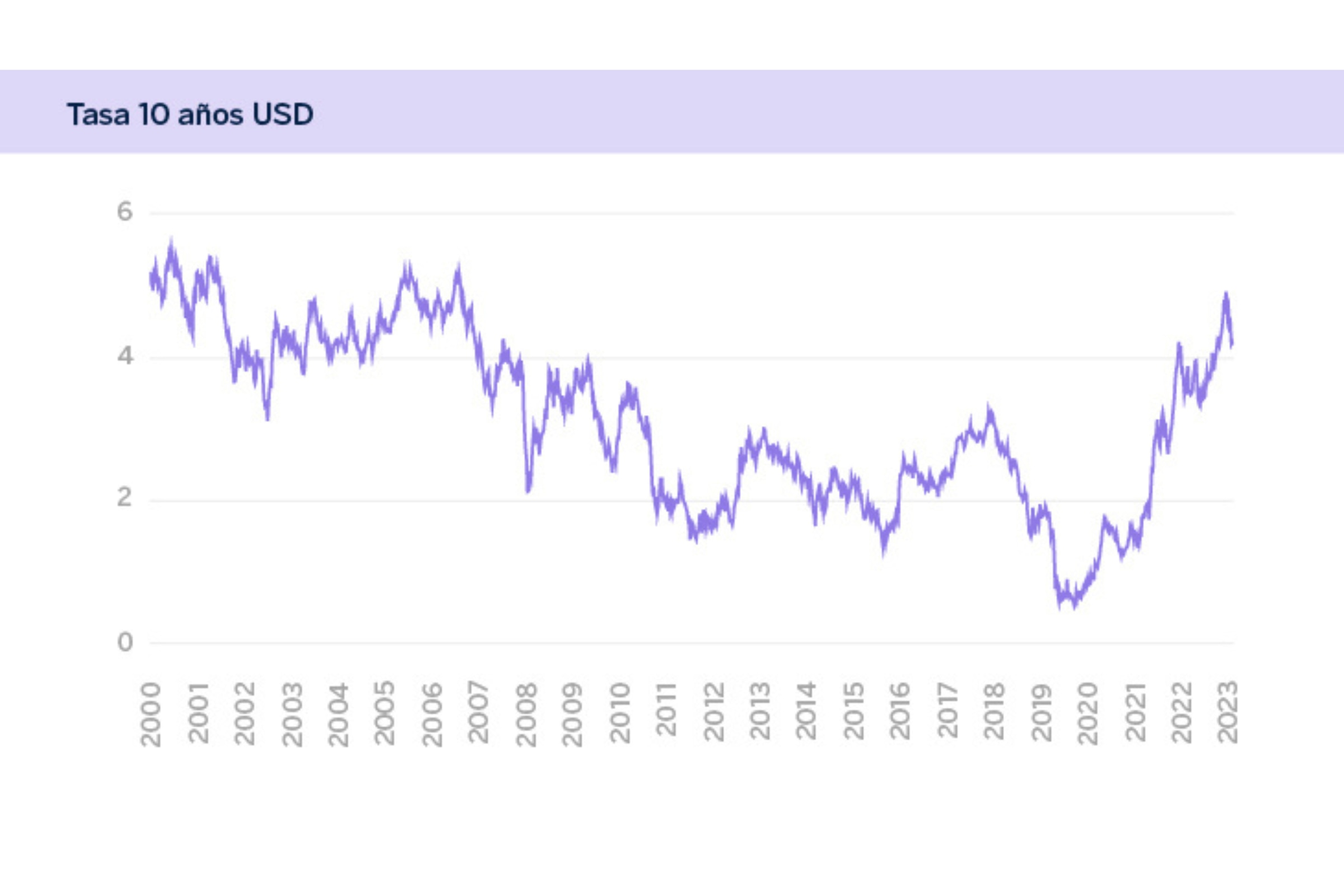 Gráfico de Tasa 10 años USD