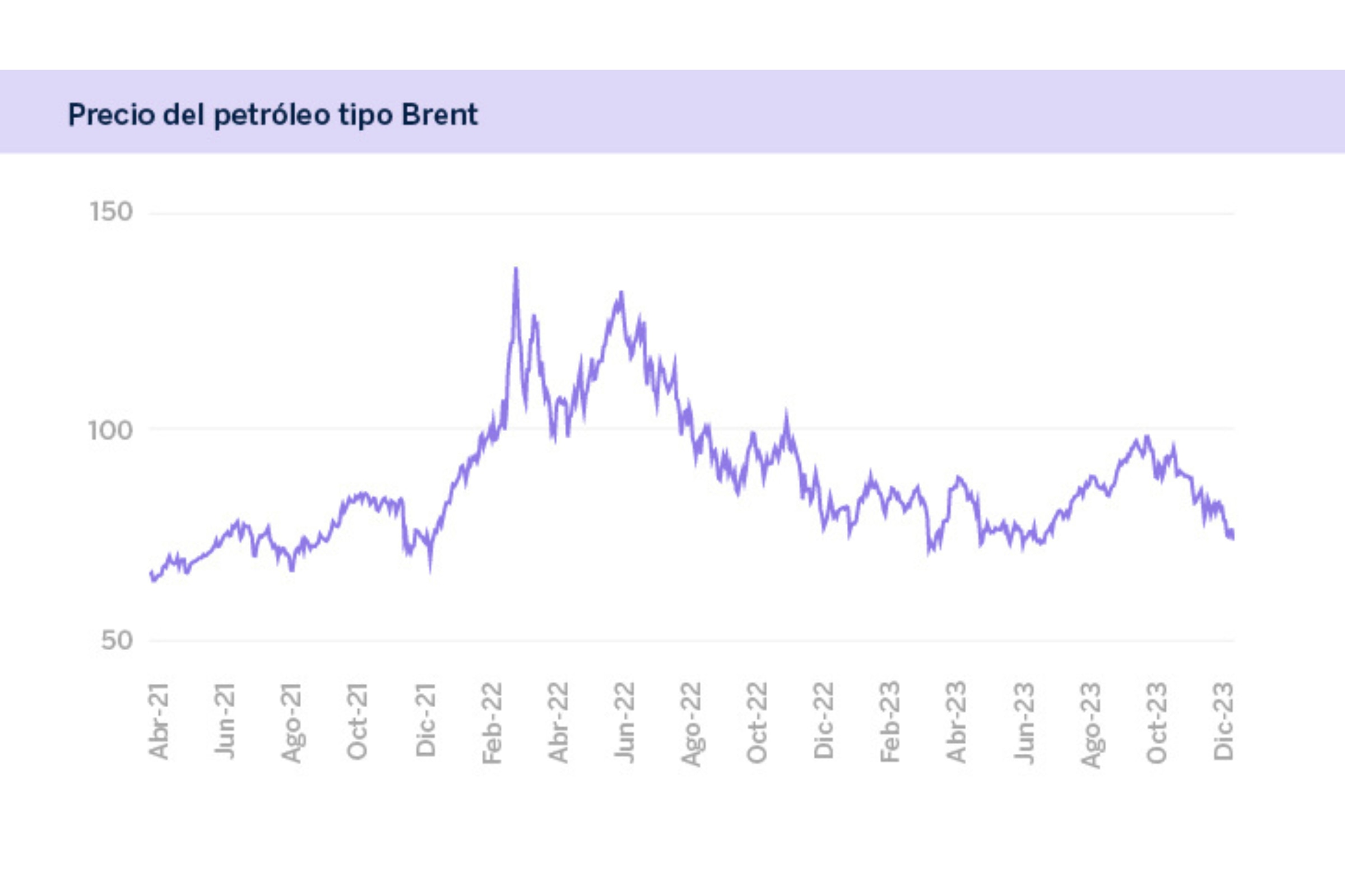 Gráfico del precio del petróleo tipo Brent