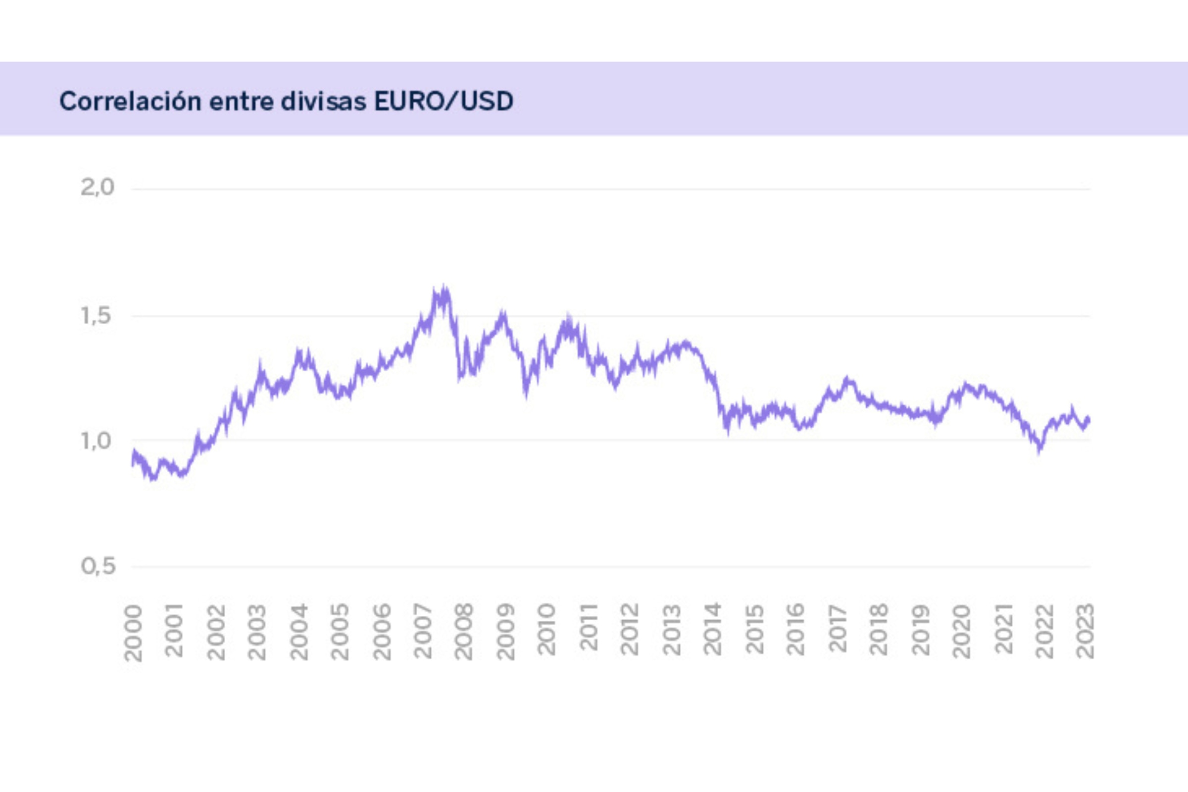 Gráfico de la correlación entre divisas EURO/USD