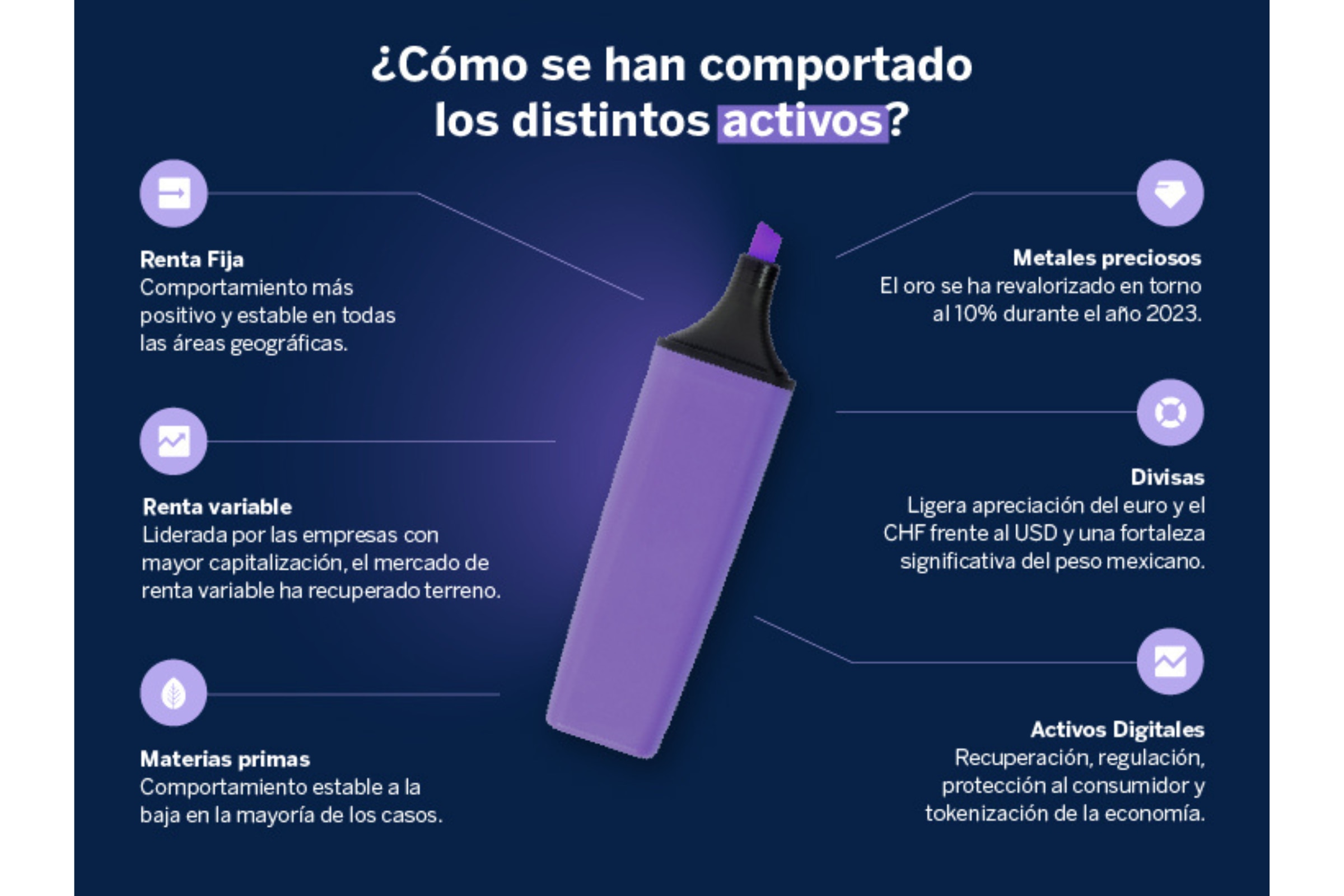 Gráfico de la evolución de los distintos activos en 2023