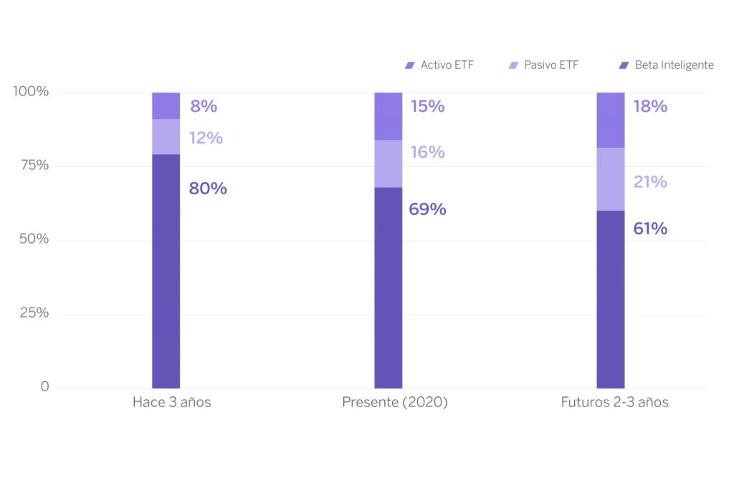 Gráfico de la distibución mundial de ETF activos vs. pasivos