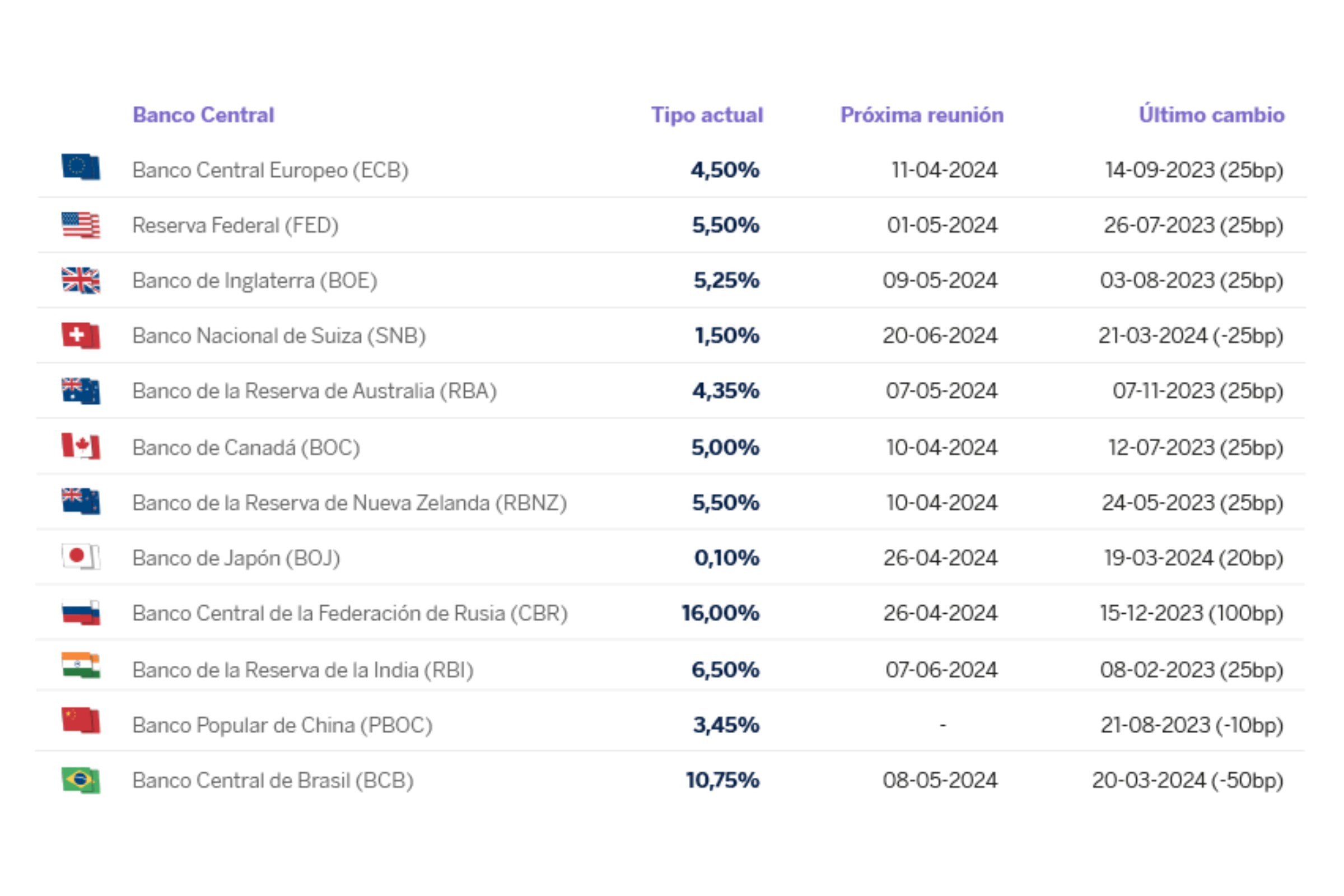Gráfico del calendario económico de los bancos centrales del mundo