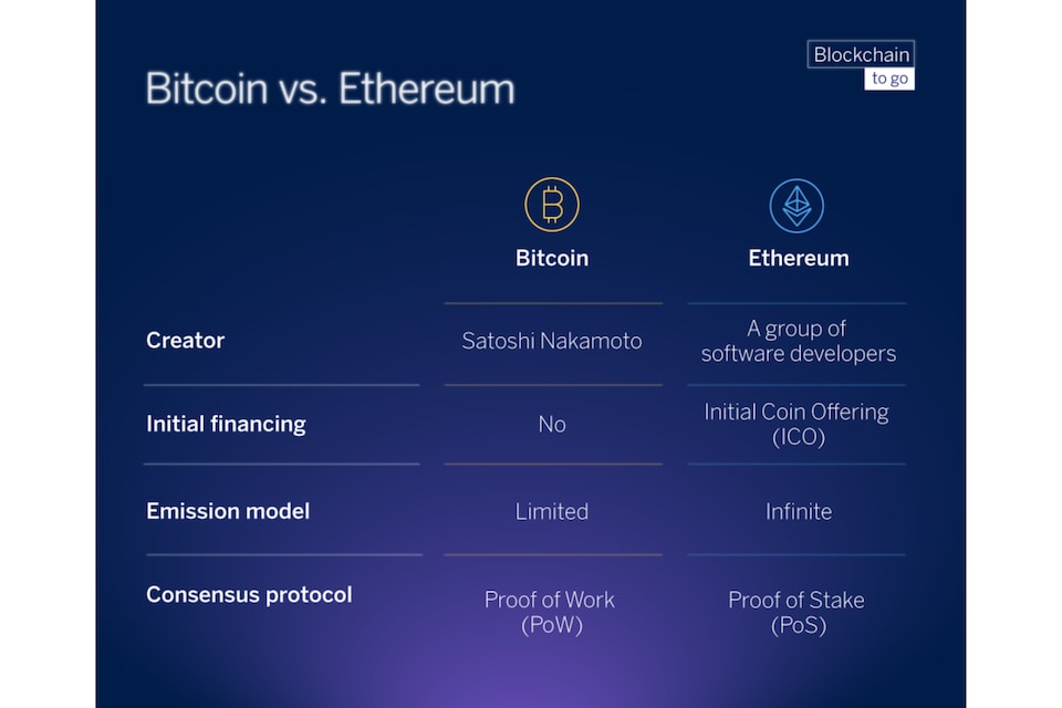 Chart showing the differences between Bitcoin and Ethereum