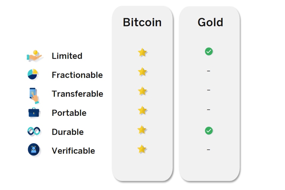 Bitcoin vs. Gold