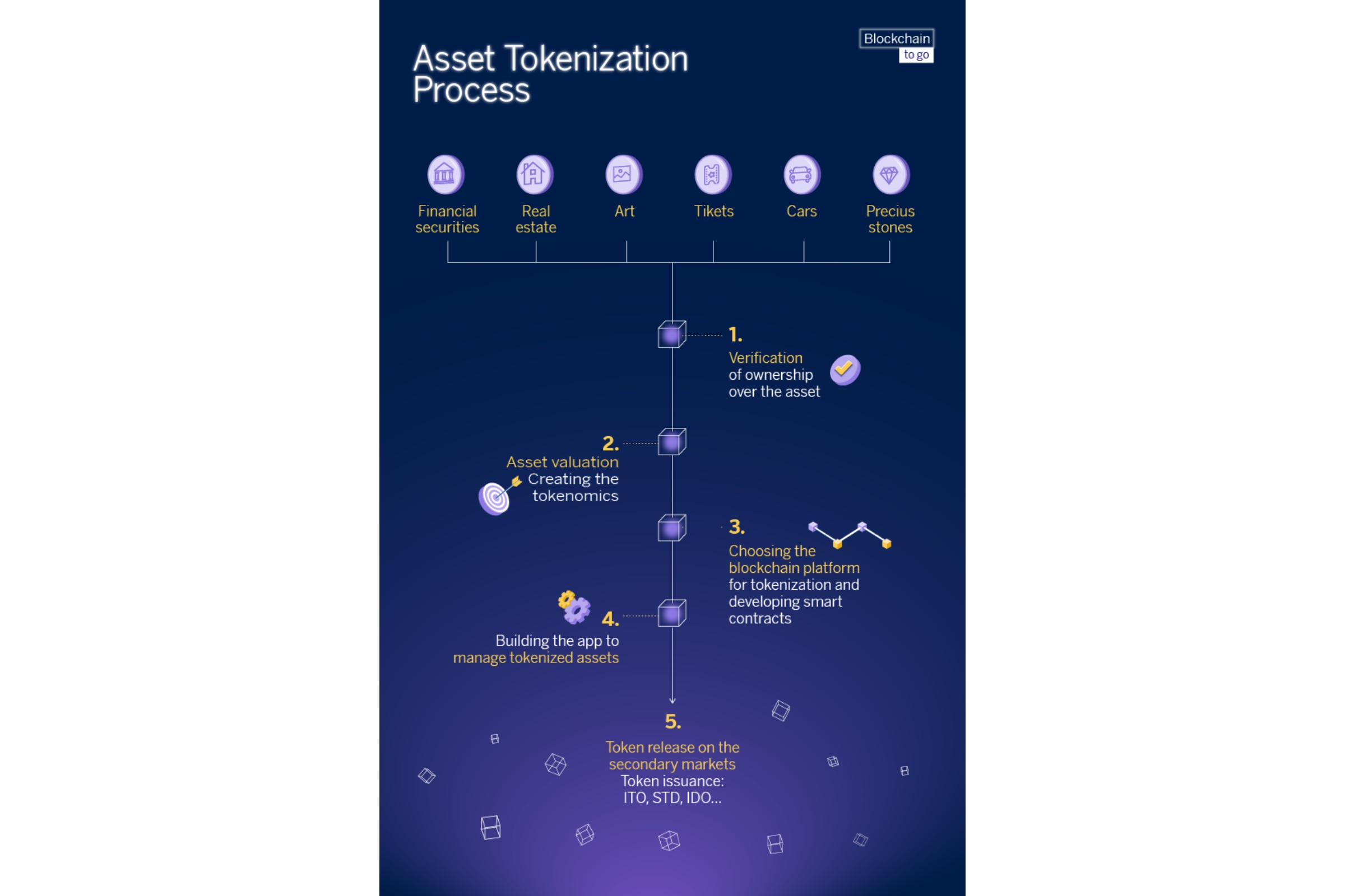 Graph of the asset tokenization process
