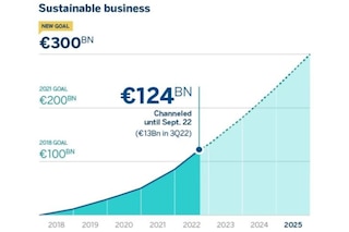 Chart showing BBVA's sustainability commitment up to 2025