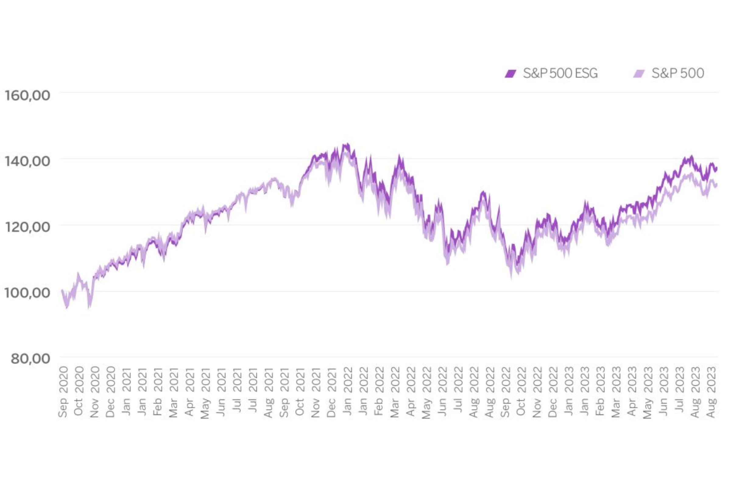 Chart of the comparison of the effect of the S&P 500 ESG and S&P 500 indices