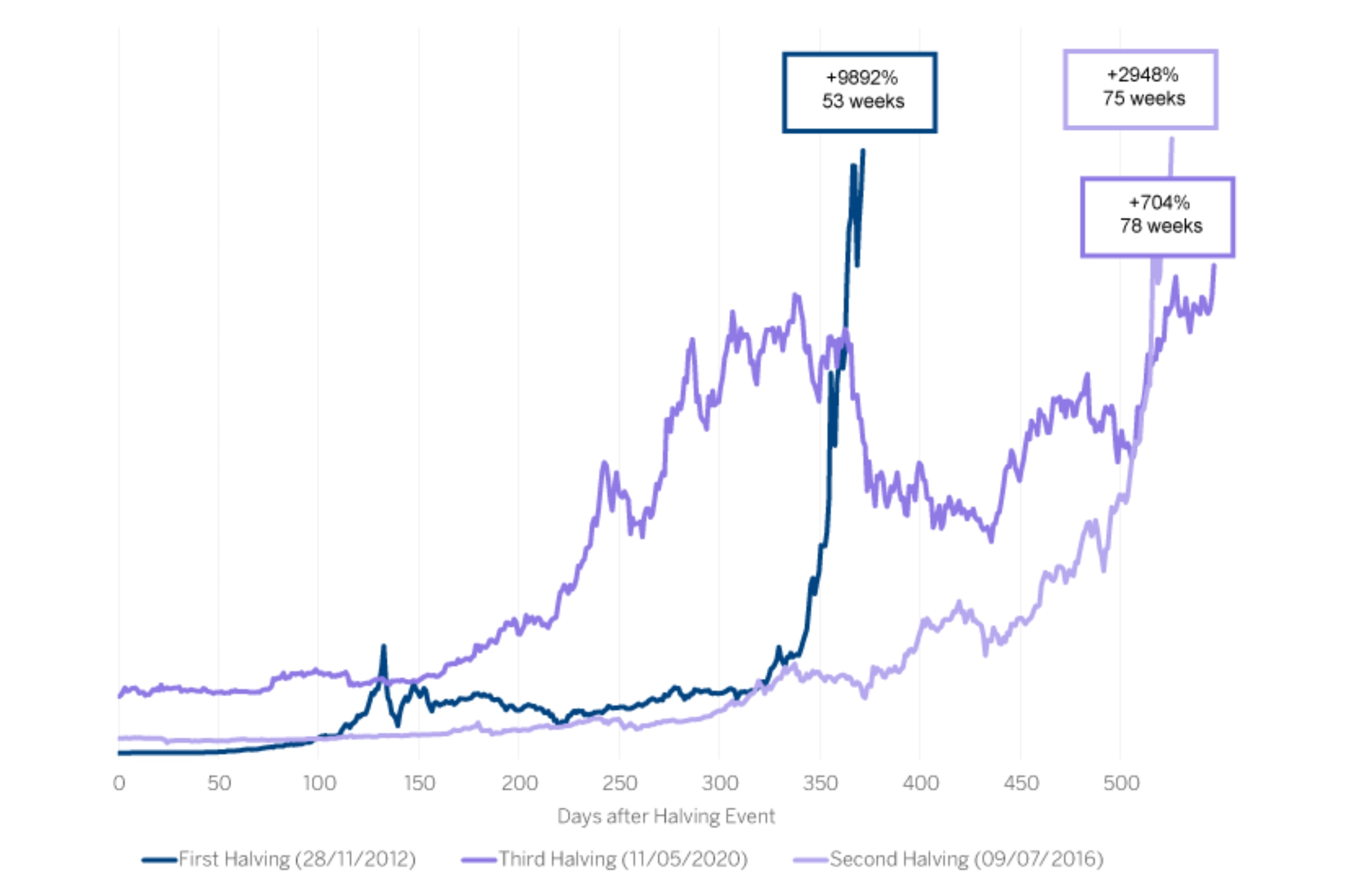 Chart on the Bitcoin Halving event