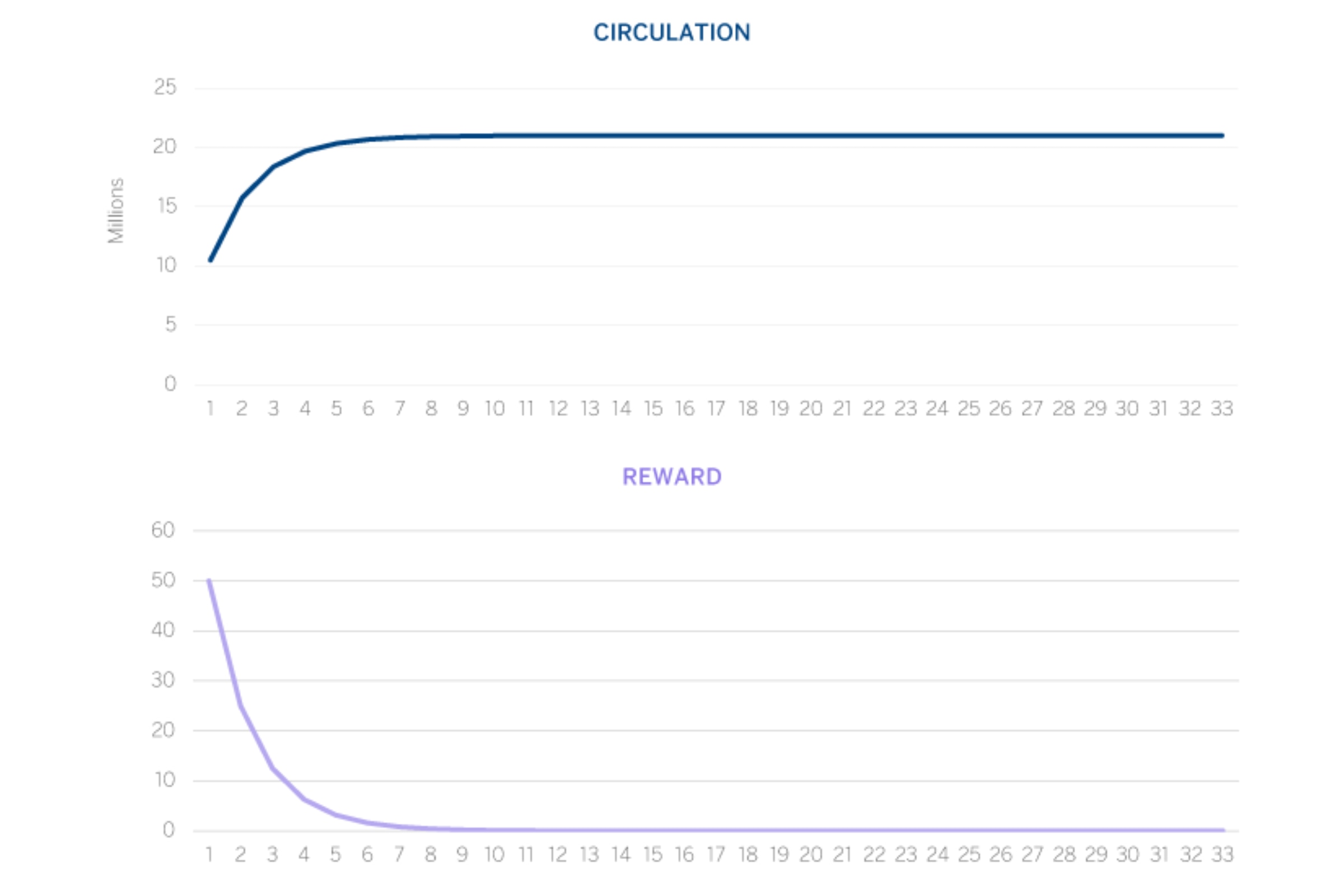Chart of Bitcoin in circulation in 2009