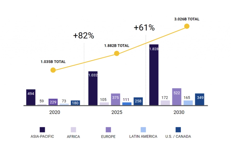 Chart of how electronic transactions will double from by 2030