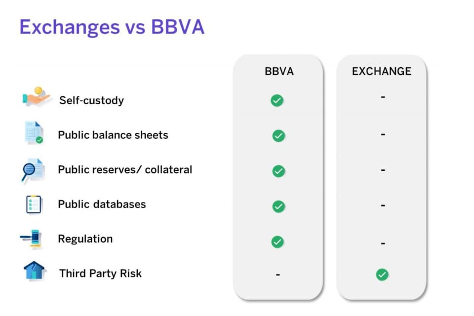 Chart of exchanges vs BBVA  