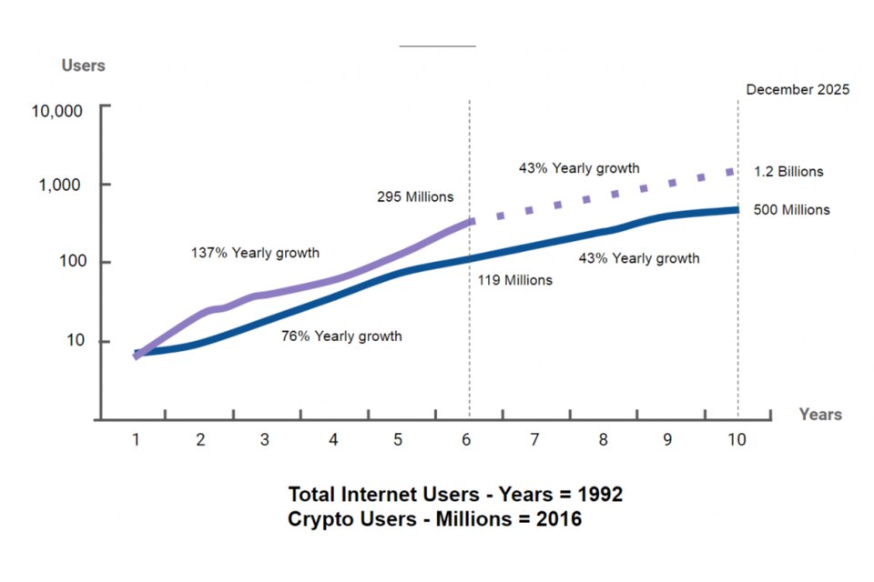 Chart showing annual growth of crypto users v. internet users