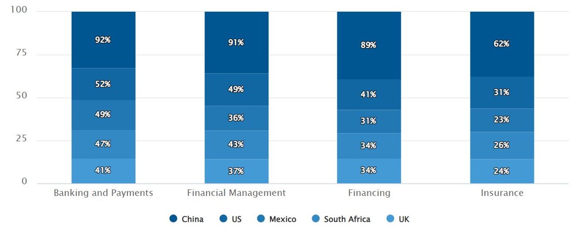 Chart of the main countries adopting financial technology, by category